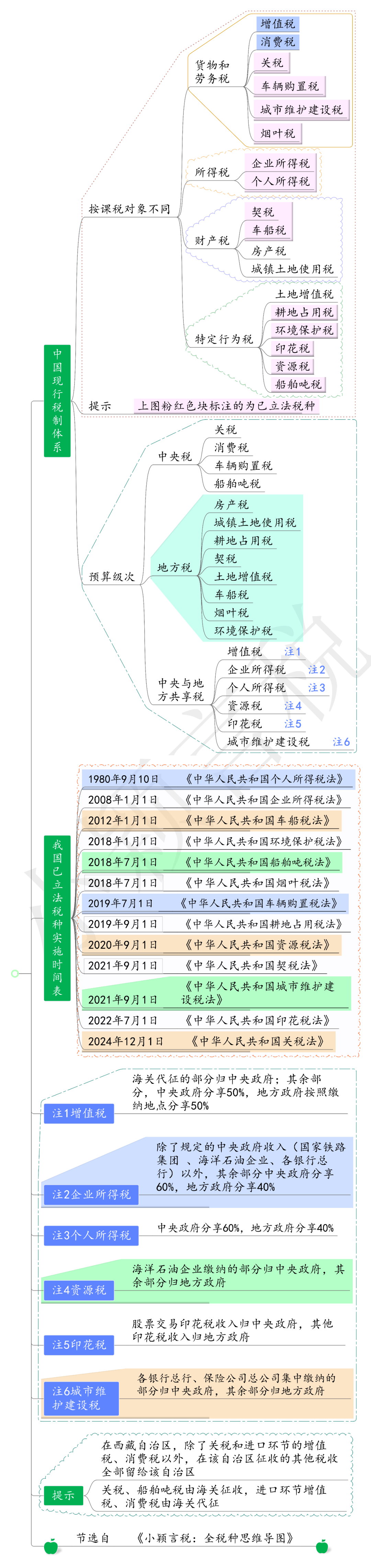 现行五大类18个税种图解分类