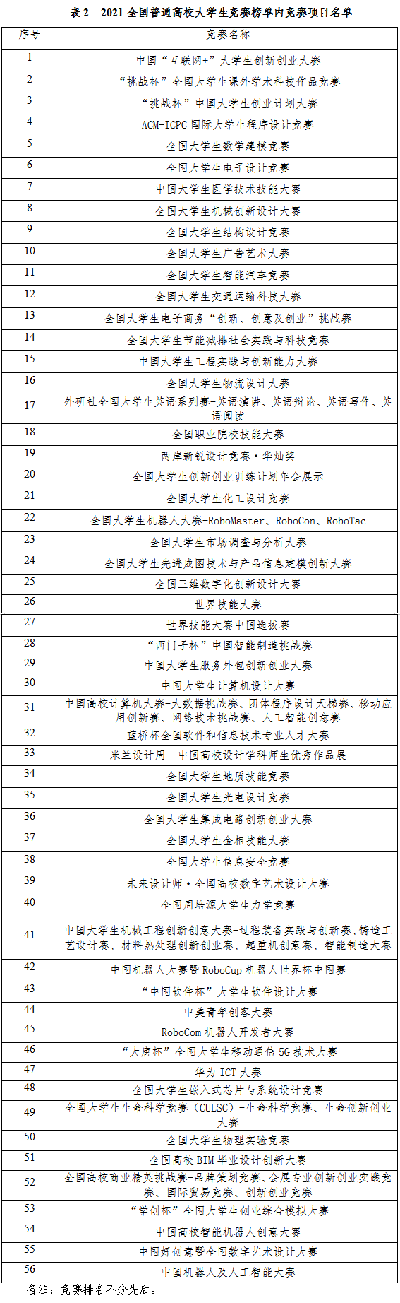 教育部认可的56项大学生学科竞赛清单来了！（内含赛事时间轴和大赛官方网址）