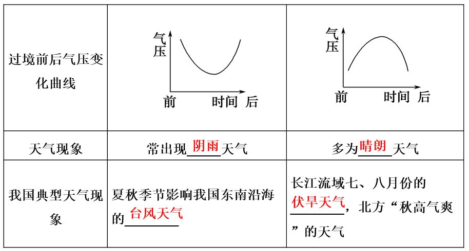 高中地理必修一第二章知識點