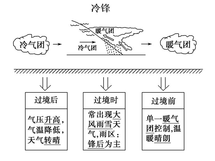 高中地理必修一第二章知識點