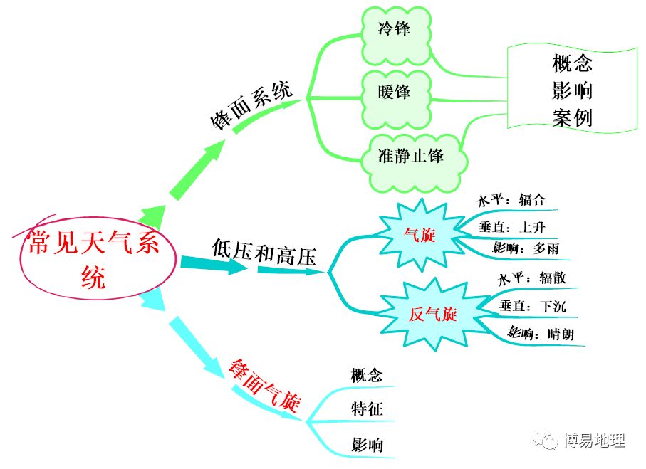高中地理必修一第二章知識點