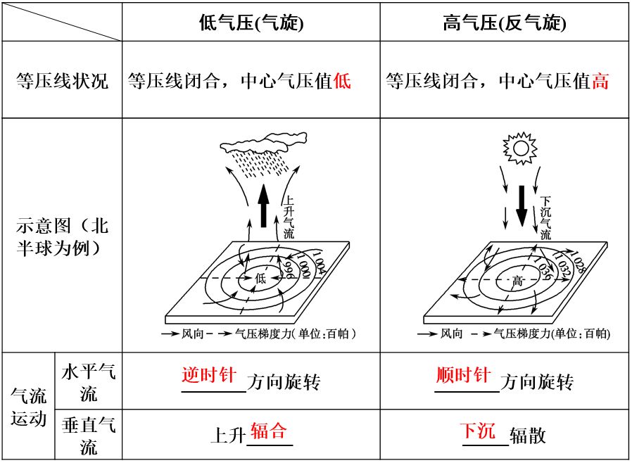 高中地理必修一第二章知識點
