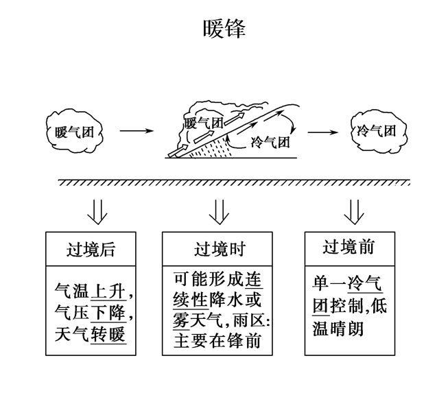 高中地理必修一第二章知識點
