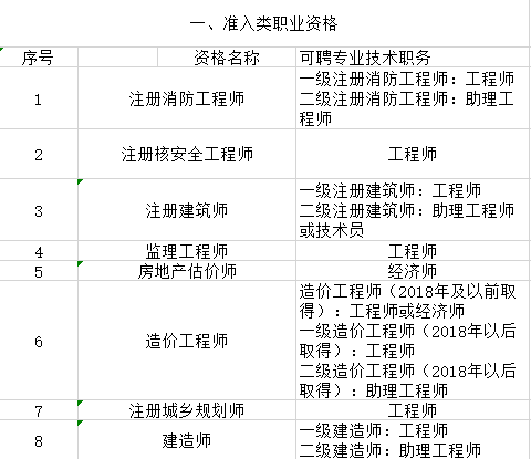 職稱的重要性（附準入類證與職稱對應表）的圖3