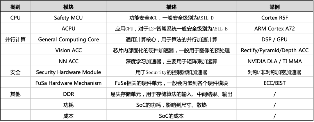 智能駕駛域控制器SoC選型的圖4