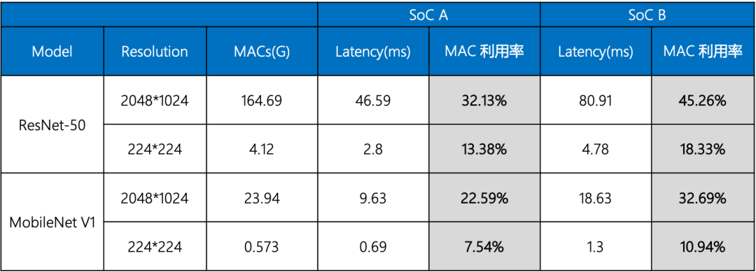 智能驾驶域控制器SoC选型的图12