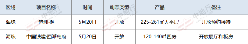 本周末520！天河、海珠豪宅亮相，大量新盘搞特价抢客...