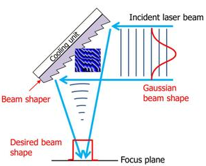 NTT-AT DOE光束整形器