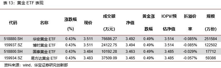 信息技术类权益ETP领涨，有色金属期货ETF正式发售——ETP日报