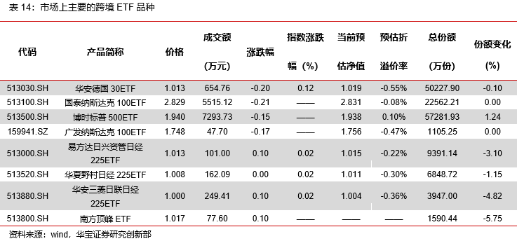 信息技术类权益ETP领涨，有色金属期货ETF正式发售——ETP日报