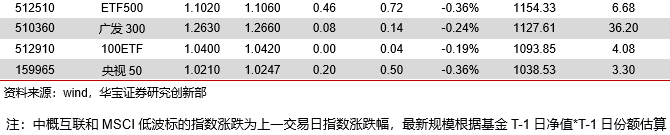 信息技术类权益ETP领涨，有色金属期货ETF正式发售——ETP日报