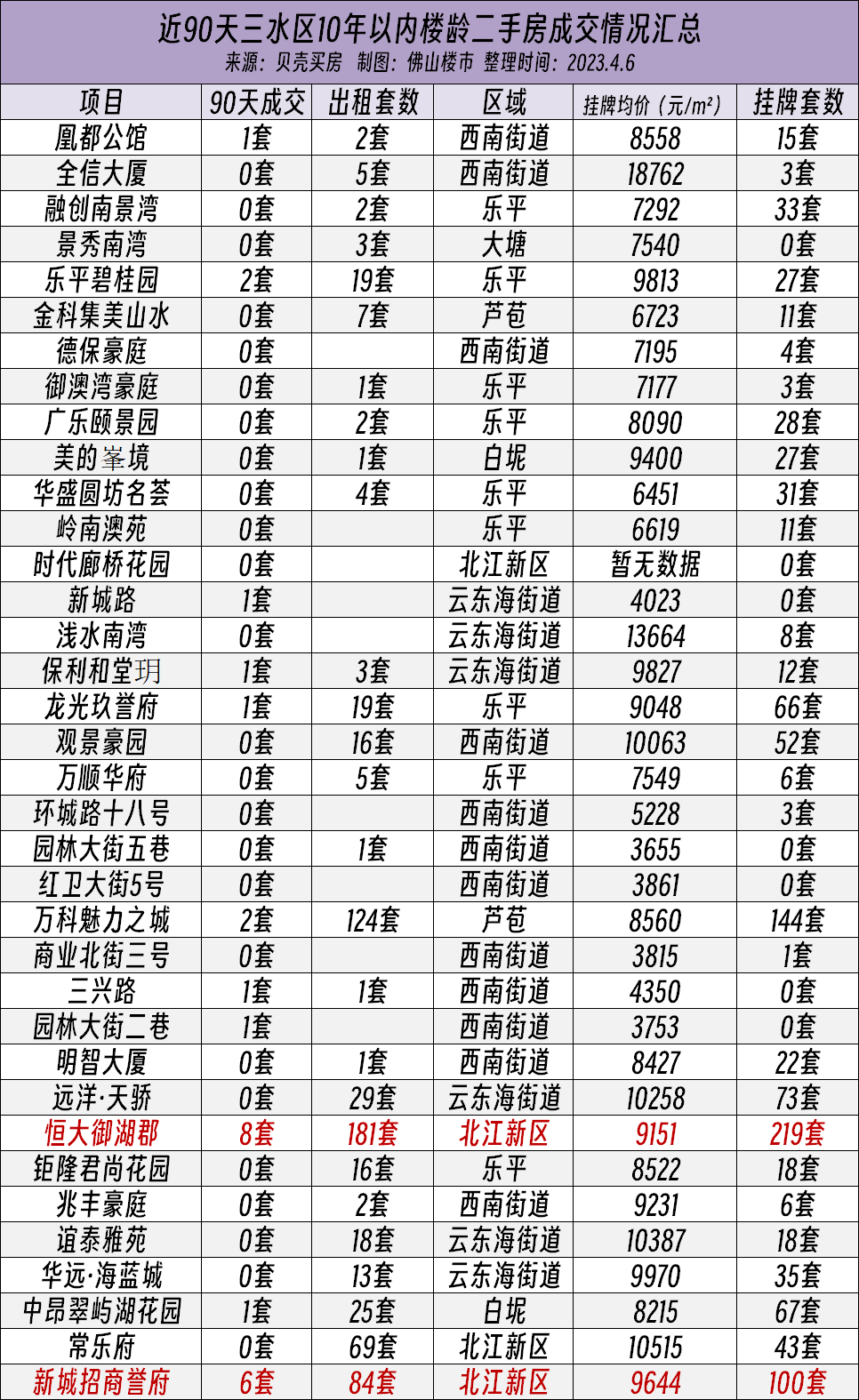 近90天成交最多仅11套，“带押过户”会影响佛山二手房市场吗？