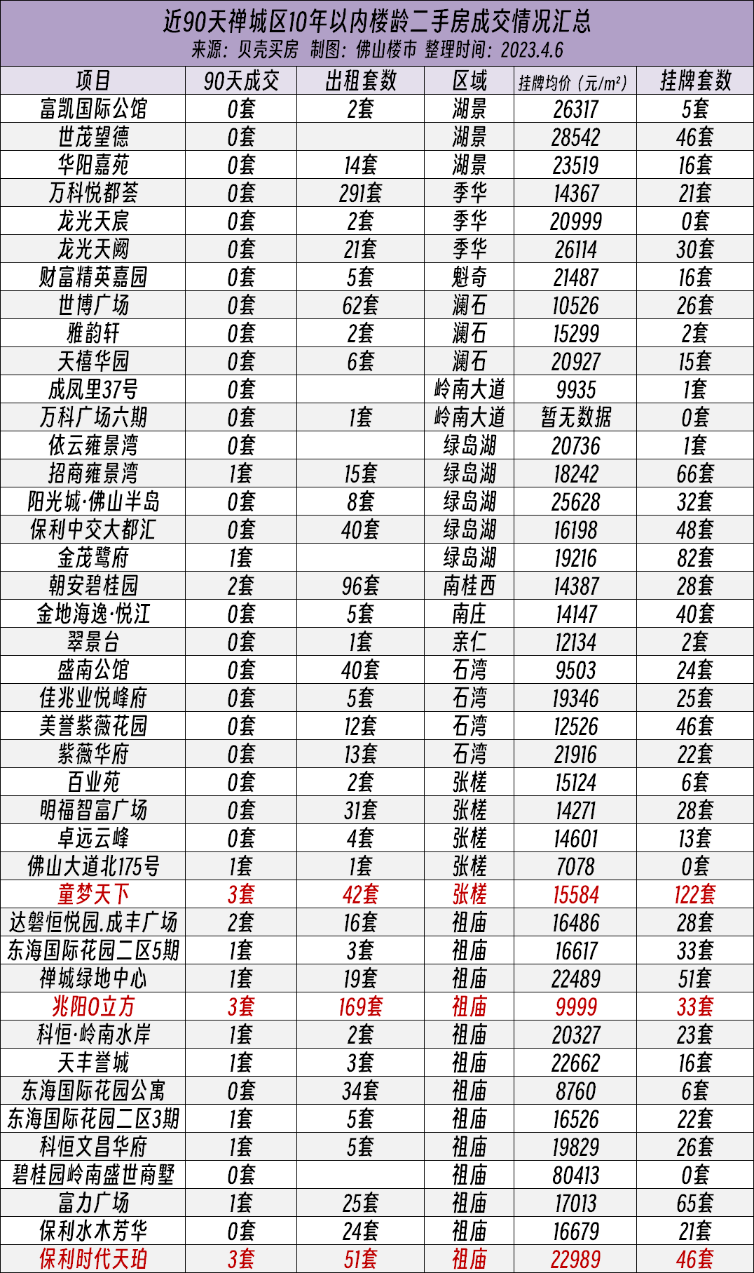 近90天成交最多仅11套，“带押过户”会影响佛山二手房市场吗？