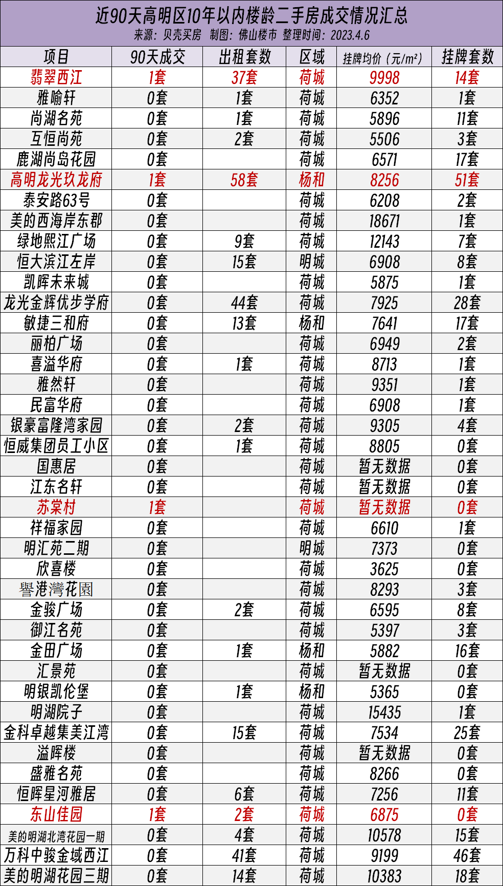近90天成交最多仅11套，“带押过户”会影响佛山二手房市场吗？