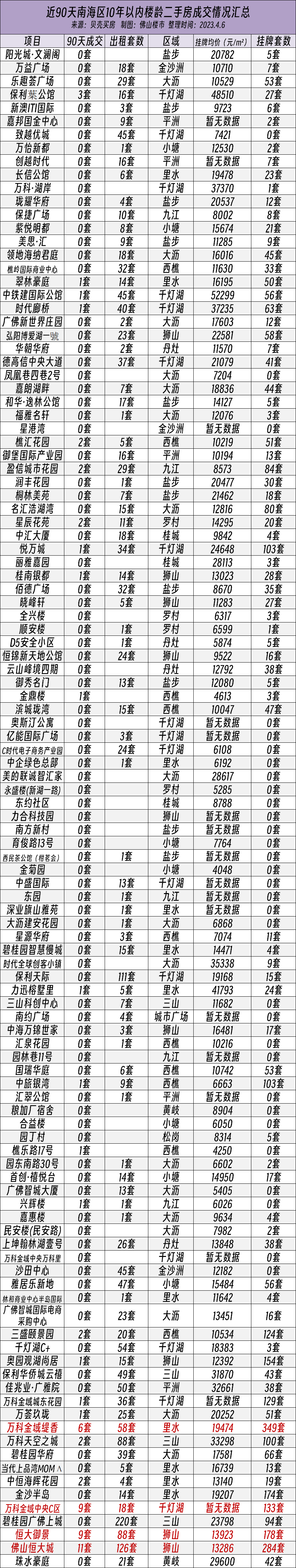 近90天成交最多仅11套，“带押过户”会影响佛山二手房市场吗？