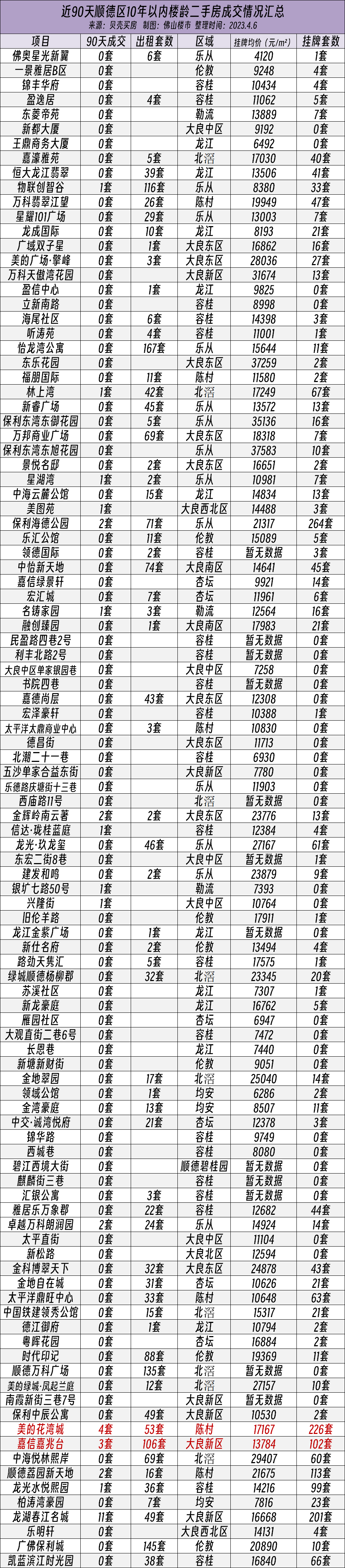 近90天成交最多仅11套，“带押过户”会影响佛山二手房市场吗？