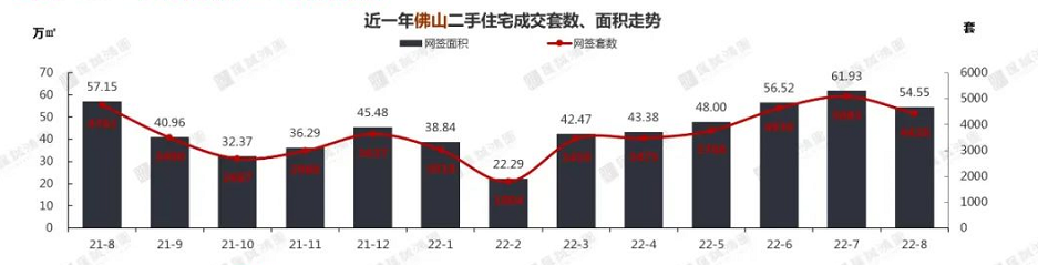 去化低于15%！佛山楼市那阵风还不来吗