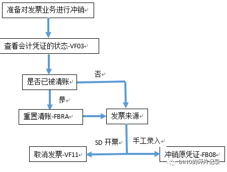 销售发票取消操作文档 - 封面图