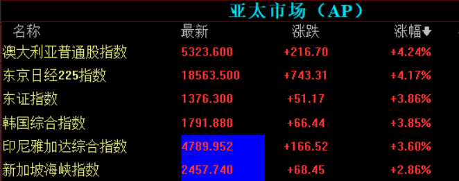 全球股市突然飙升！发生了什么？特朗普释放5大信号！(图1)