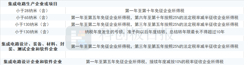 国产芯片重磅利好，国务院八方面政策支持，这类企业免征10年所得税！中芯国际创始人这番话鼓舞人心(图2)