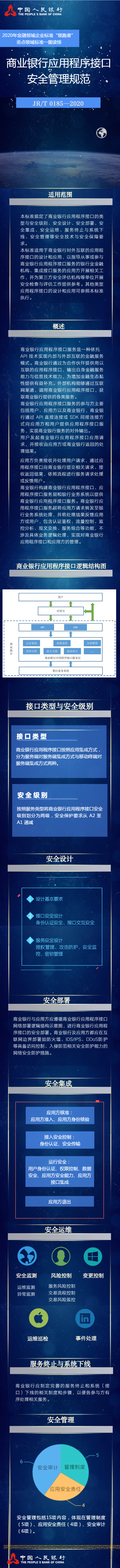 一图读懂商业银行应用程序接口安全管理规范(图1)