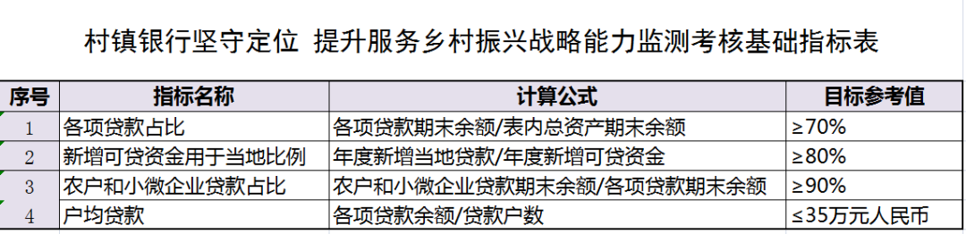 政策：考核村镇银行的指标来了！这4个数很重要！(图2)