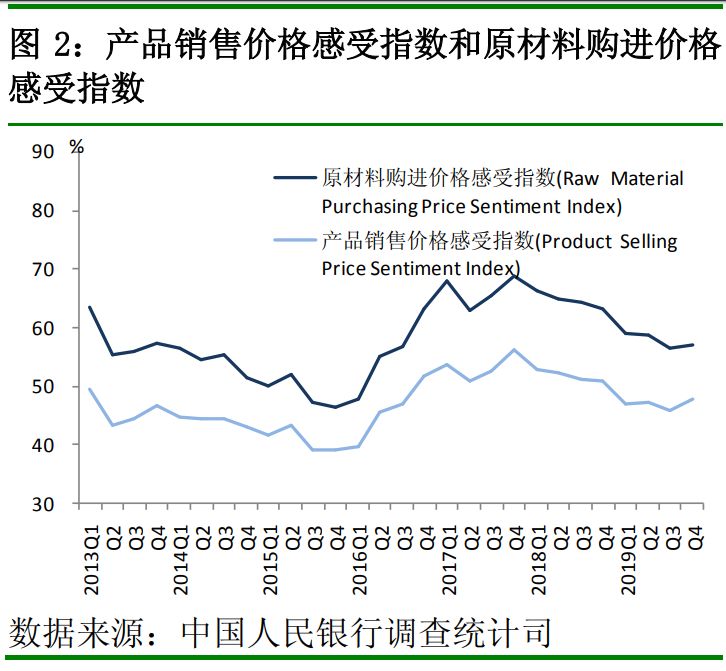 中国人民银行发布2019年第四季度银行家、企业家、城镇储户问卷调查报告(图3)