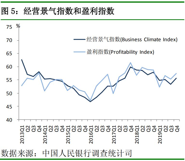 中国人民银行发布2019年第四季度银行家、企业家、城镇储户问卷调查报告(图6)