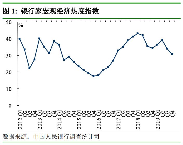 中国人民银行发布2019年第四季度银行家、企业家、城镇储户问卷调查报告(图1)