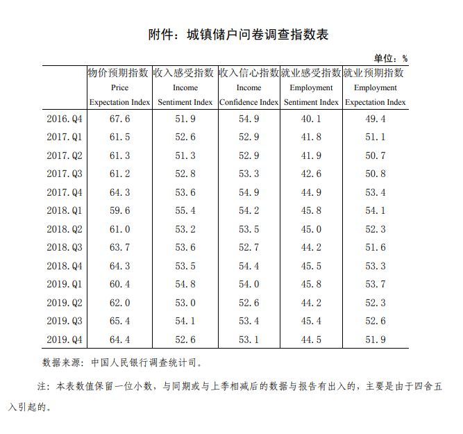 中国人民银行发布2019年第四季度银行家、企业家、城镇储户问卷调查报告(图8)