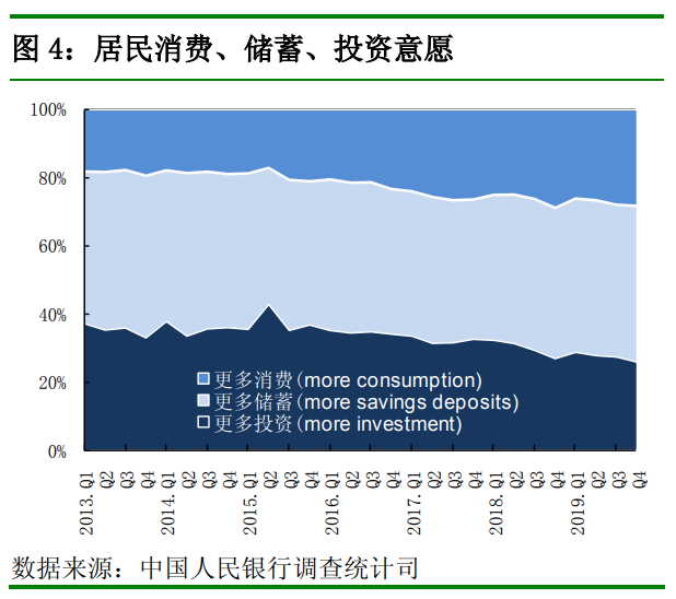 中国人民银行发布2019年第四季度银行家、企业家、城镇储户问卷调查报告(图7)