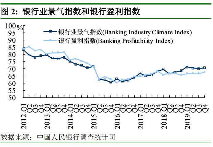 中国人民银行发布2019年第四季度银行家、企业家、城镇储户问卷调查报告(图2)