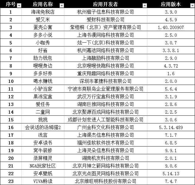 金時早知道 | ​安邦解散；Tiktok收購落定；網貸機構僅剩15家；2020畢業生平均起薪5290元；23家APP違規被下架 財經 第4張