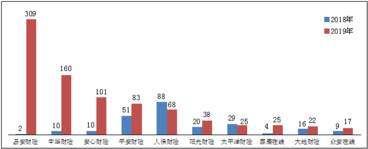 2019年保险消费投诉情况出炉：合同纠纷占94.69%，问题集中在哪里？(图3)