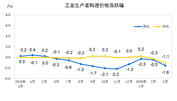 三月CPI、PPI数据出炉！食品价格环比下降(图6)
