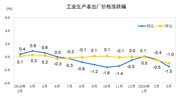 三月CPI、PPI数据出炉！食品价格环比下降(图5)