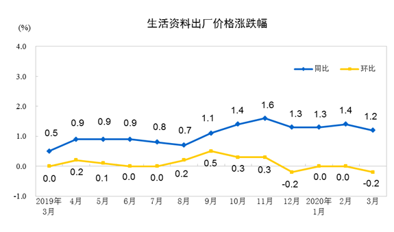三月CPI、PPI数据出炉！食品价格环比下降(图8)