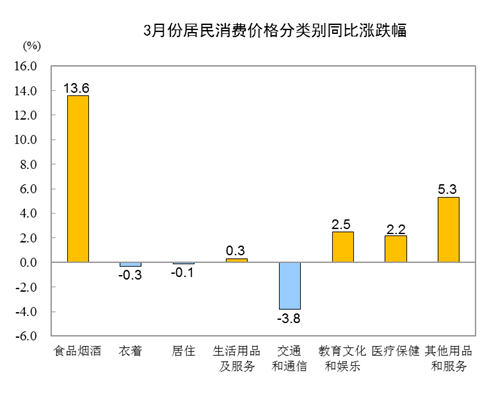 三月CPI、PPI数据出炉！食品价格环比下降(图3)