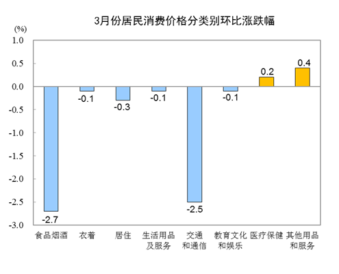三月CPI、PPI数据出炉！食品价格环比下降(图4)