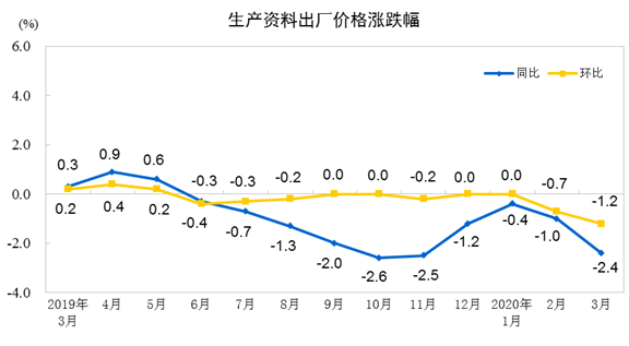 三月CPI、PPI数据出炉！食品价格环比下降(图7)