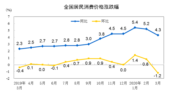 三月CPI、PPI数据出炉！食品价格环比下降(图2)