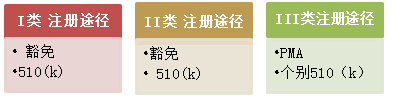 fda 怎么查器械浅谈FDA关于医疗器械临床试验及注册的法规要求_https://www.jmylbn.com_新闻资讯_第4张