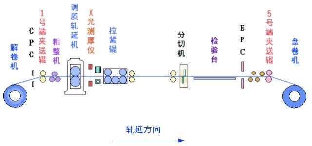 炼焦、烧结、球团、炼铁、炼钢、轧钢等数十张工艺图详解的图23