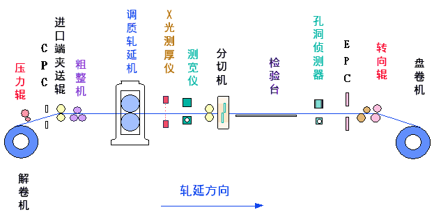炼焦、烧结、球团、炼铁、炼钢、轧钢等数十张工艺图详解的图24