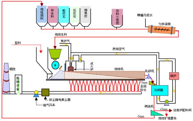 炼焦、烧结、球团、炼铁、炼钢、轧钢等数十张工艺图详解的图3