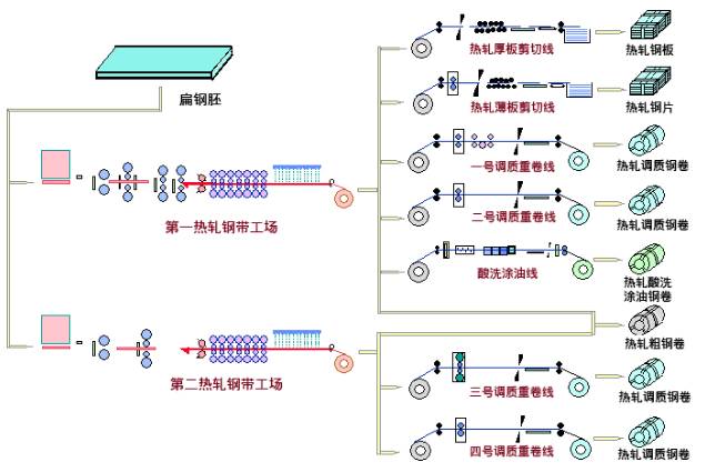 炼焦、烧结、球团、炼铁、炼钢、轧钢等数十张工艺图详解的图20