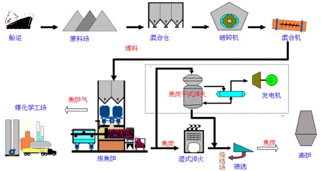 炼焦、烧结、球团、炼铁、炼钢、轧钢等数十张工艺图详解
