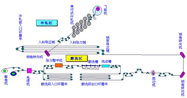 炼焦、烧结、球团、炼铁、炼钢、轧钢等数十张工艺图详解的图31