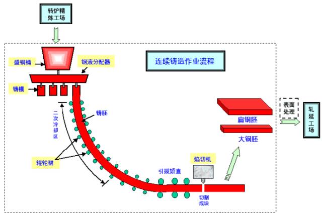 炼焦、烧结、球团、炼铁、炼钢、轧钢等数十张工艺图详解的图18