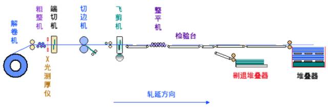 炼焦、烧结、球团、炼铁、炼钢、轧钢等数十张工艺图详解的图22